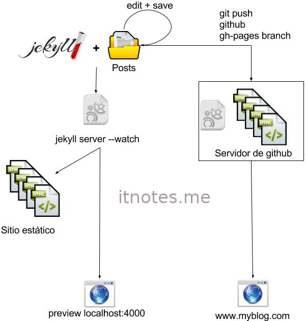 Publicación en Github de un blog hecho en Jekyll