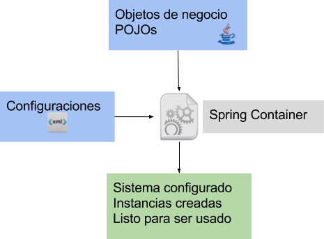 Esquema funcionamiento contenedor Spring